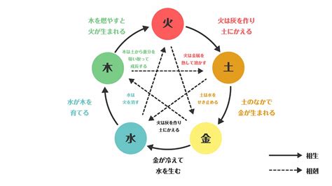 陰陽五行 水 性格|四柱推命【水】の五行の特徴｜性格・相性・仕事・恋愛を解説｜ 